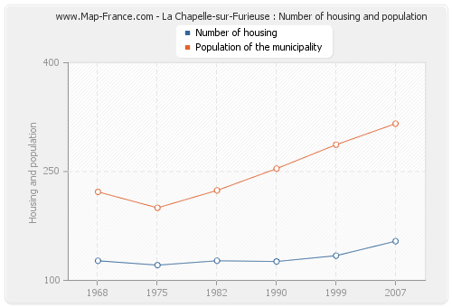 La Chapelle-sur-Furieuse : Number of housing and population